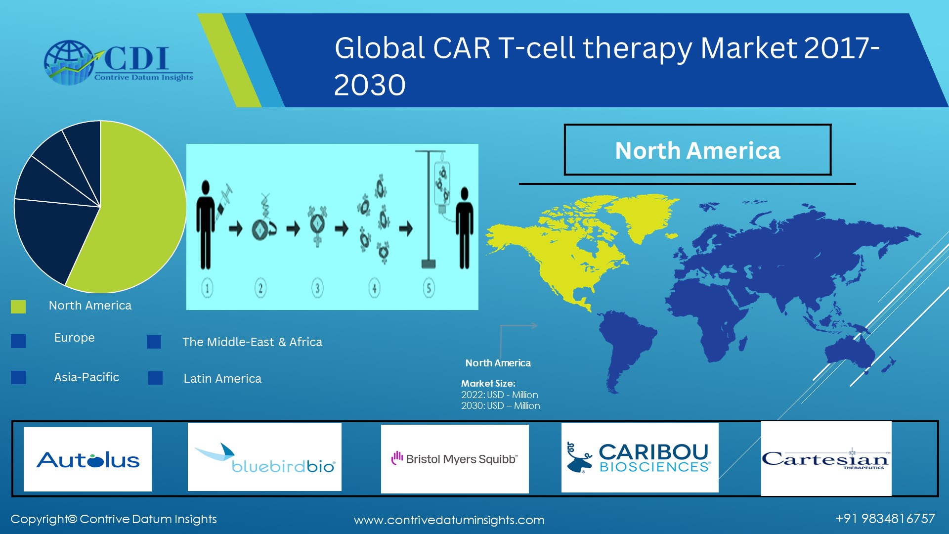 CAR T-cell therapy Market Regional